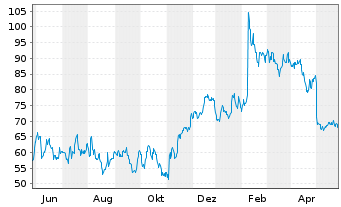 Chart Cloudflare Inc. - 1 Jahr