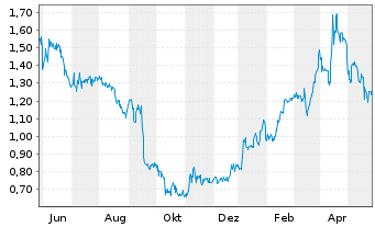 Chart Coffee Holding Co. Inc. - 1 Jahr