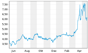 Chart Comstock Holding Companies Inc - 1 Jahr