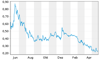 Chart Comstock Inc. - 1 Jahr