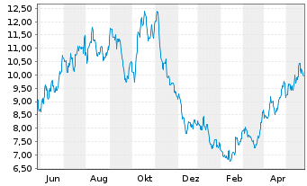 Chart Comstock Resources Inc. - 1 Jahr
