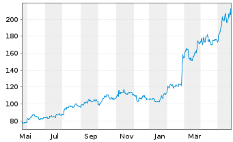 Chart Constellation Energy Corp. - 1 an