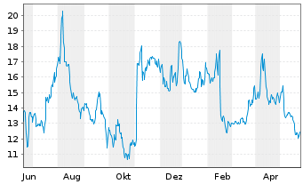 Chart Cooper Standard Holdings Inc. - 1 Jahr
