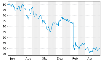 Chart QuidelOrtho Corp. - 1 Jahr