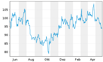 Chart Cullen/Frost Bankers Inc. - 1 Jahr