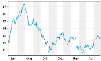 Chart Dana Inc. - 1 Jahr
