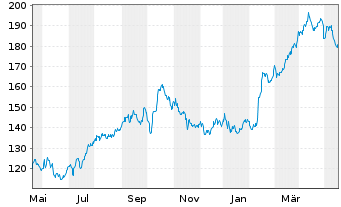 Chart Diamondback Energy Inc. - 1 Jahr