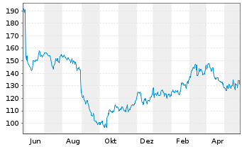 Chart Dollar General Corp. - 1 Jahr