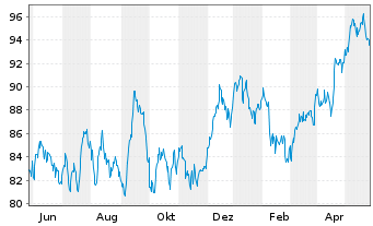 Chart Duke Energy Corp. - 1 Jahr