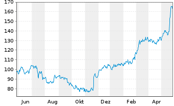 Chart Dycom Industries Inc. - 1 Jahr