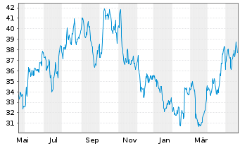 Chart EQT Corp. - 1 Jahr