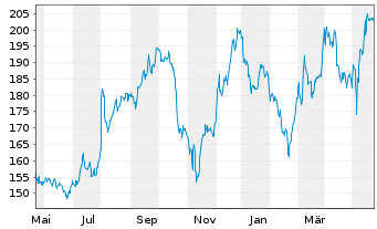 Chart Aspen Technology Inc. - 1 Jahr