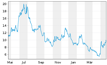 Chart Enovix Corp. - 1 Jahr