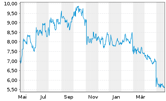Chart Everspin Technologies Inc. - 1 Jahr