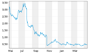 Chart FTC Solar Inc. - 1 Jahr
