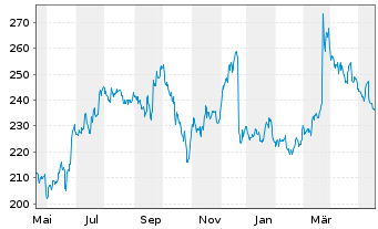 Chart Fedex Corp. - 1 Jahr