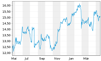 Chart First Advantage Corp. - 1 Jahr