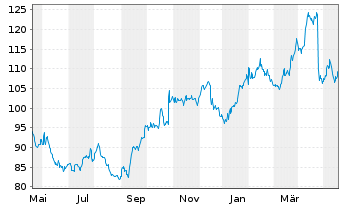 Chart FirstCash Holdings Inc. - 1 Jahr