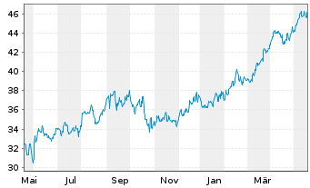 Chart Flowserve Corp. - 1 Jahr