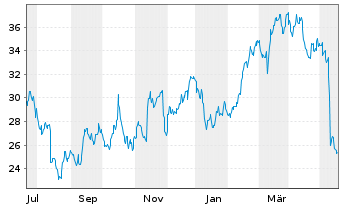 Chart Fortrea Holdings Inc. - 1 Jahr