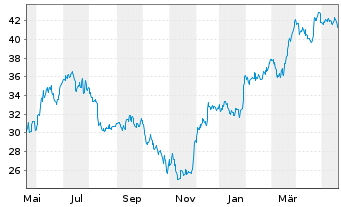 Chart General Motors Co. - 1 Jahr