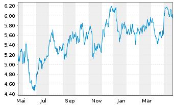 Chart Genworth Financial Inc. - 1 Jahr