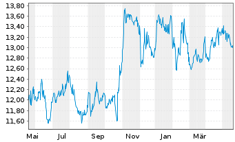 Chart Gladstone Investment Corp. - 1 Jahr