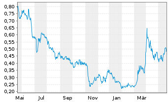 Chart Gold Resource Corp. - 1 Jahr