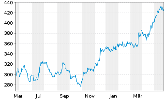 Chart Goldman Sachs Group Inc. - 1 an
