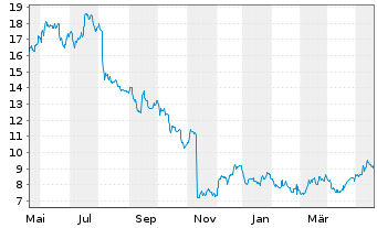 Chart Green Dot Corp. - 1 Jahr