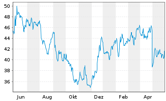 Chart Hillenbrand Inc. - 1 Jahr