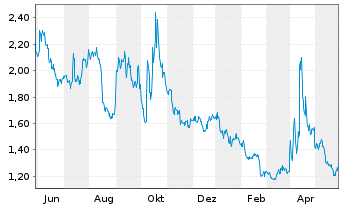 Chart Houston American Energy Corp. - 1 Jahr