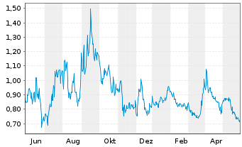 Chart Hydrofarm Holdings Group Inc. - 1 Jahr