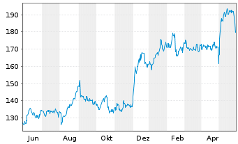 Chart Insight Enterprises Inc. - 1 Jahr