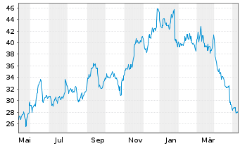 Chart Intel Corp. - 1 Year