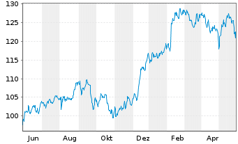 Chart Intercontinental Exchange Inc. - 1 Jahr