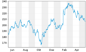 Chart IQVIA Holdings Inc. - 1 Jahr