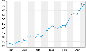 Chart Jackson Financial Inc. Cl.A - 1 Jahr