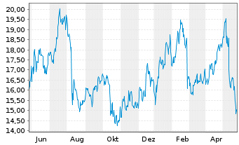 Chart Jamf Holding Corp. - 1 Jahr