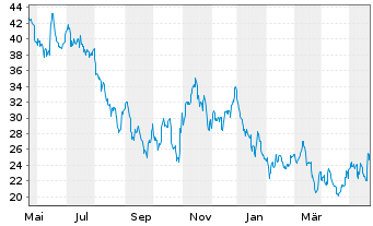 Chart JinkoSolar Holding Co. Ltd. - 1 Year