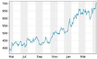 Chart KLA Corp. - 1 Year
