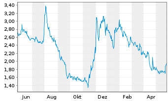 Chart Kirkland's Inc. - 1 Jahr