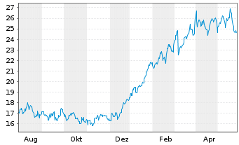 Chart Kodiak Gas Services LLC - 1 Jahr