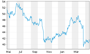 Chart LKQ Corp. - 1 Jahr