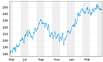 Chart LPL Financial Holdings Inc. - 1 Jahr