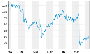 Chart Lamb Weston Holdings Inc. - 1 Jahr