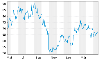 Chart Lattice Semiconductor Corp. - 1 Jahr