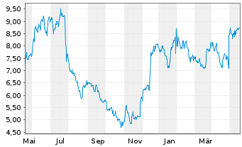 Chart LendingClub Corp. - 1 Jahr