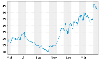Chart LendingTree Inc. - 1 Jahr