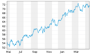 Chart Loew's Corp. - 1 Jahr